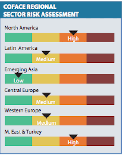 Coface Regional Sector Risk Assessment
