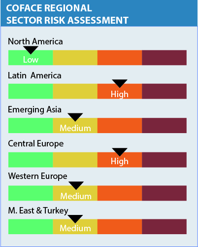 Coface Regional Sector Risk Assessment