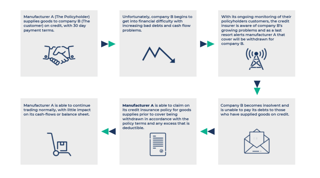 What are the benefits of credit insurance diagram