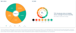 DRA Score